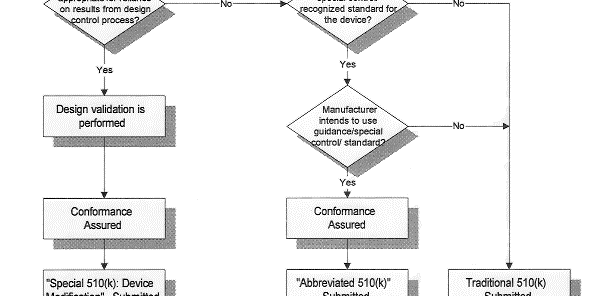 Florida Based Medical Device Consultant on 510(k) Submissions